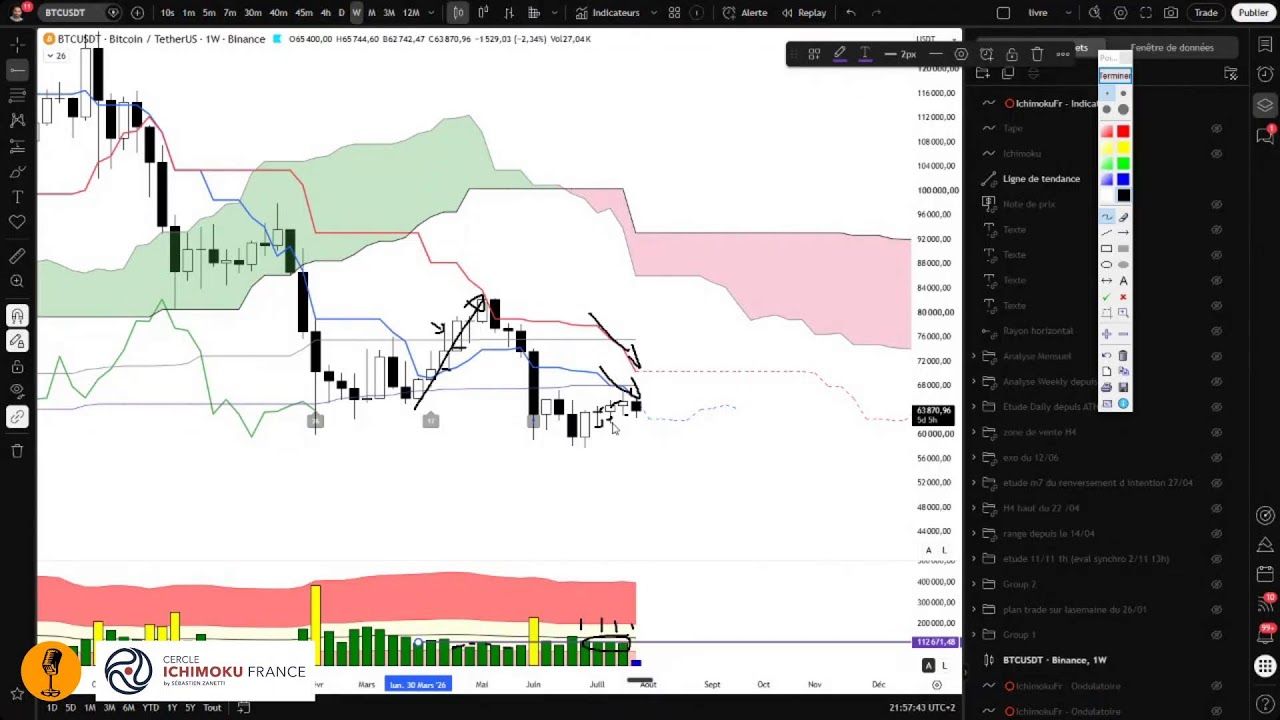 Bitcoin tient, l’IA craque ? Analyse avec Sébastien Zanetti Cercle Ichimoku France
