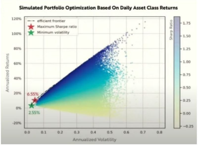 Analyse de portefeuille avec le ratio de Sharpe (Ark Invest)
