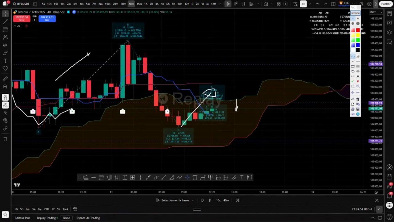 Marché crypto sous tension ⚠️ Analyse Ichimoku de Sébastien Zanetti (ZStrader) 🔥