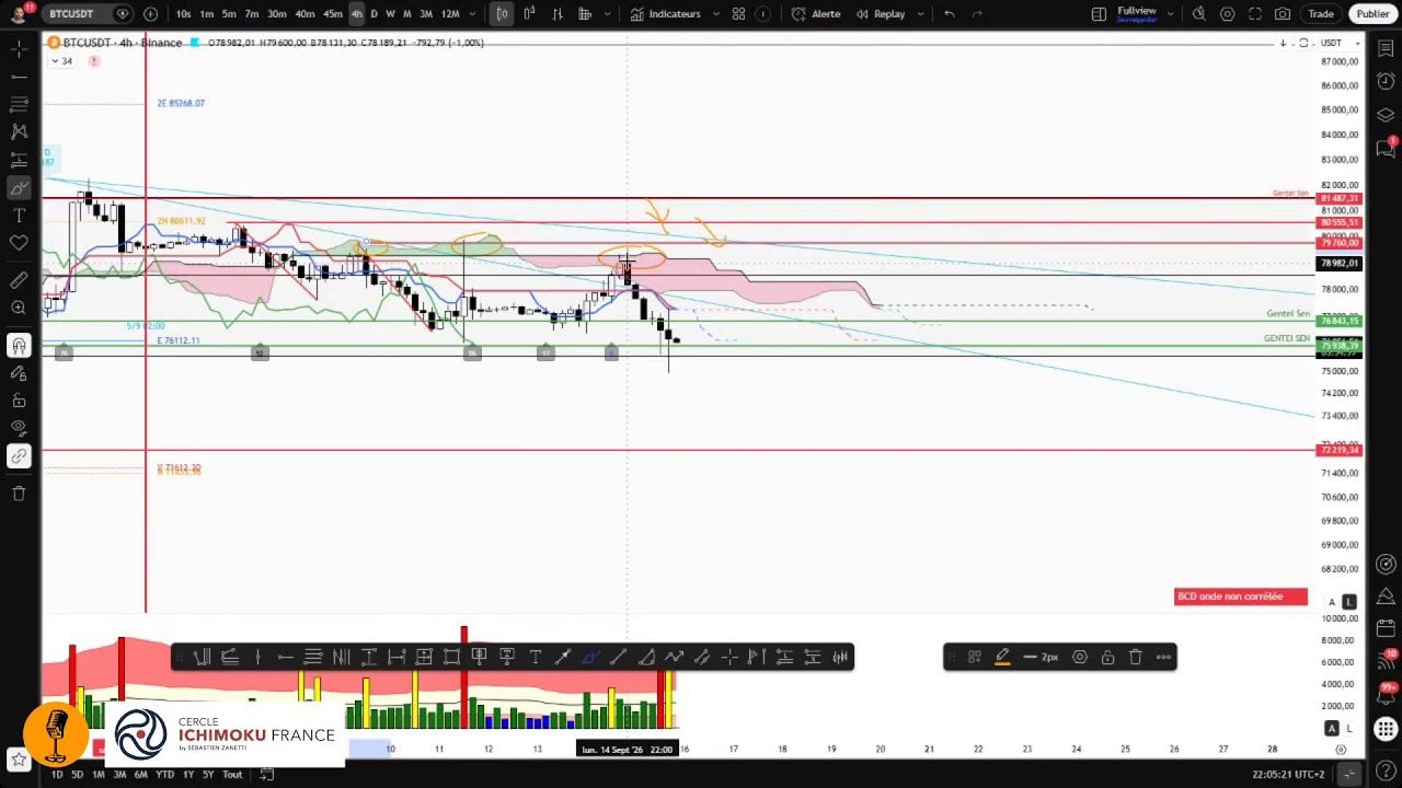 Les marchés en Risk off, et Bitcoin ?! Analyse avec Sébastien Zanetti Cercle Ichimoku France