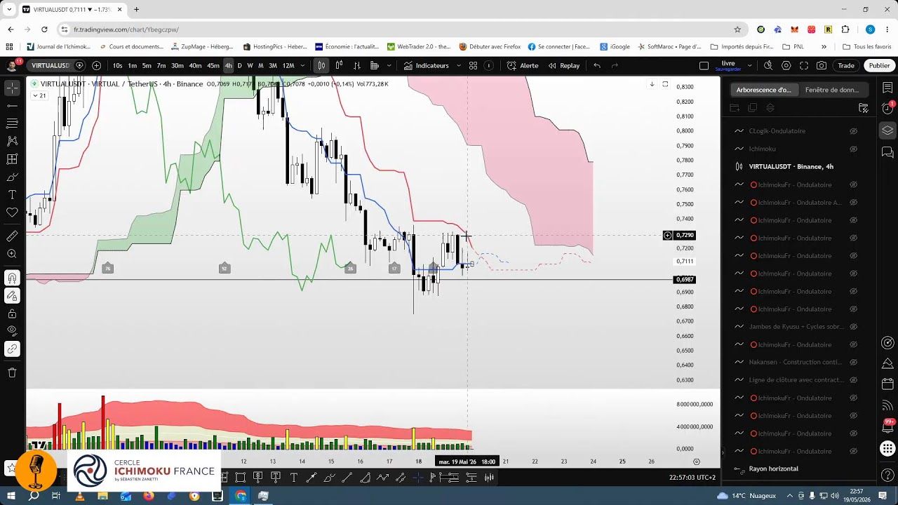 Bitcoin,  jusqu'où peut-on corriger  ?! Sébastien Zanetti Cercle Ichimoku France