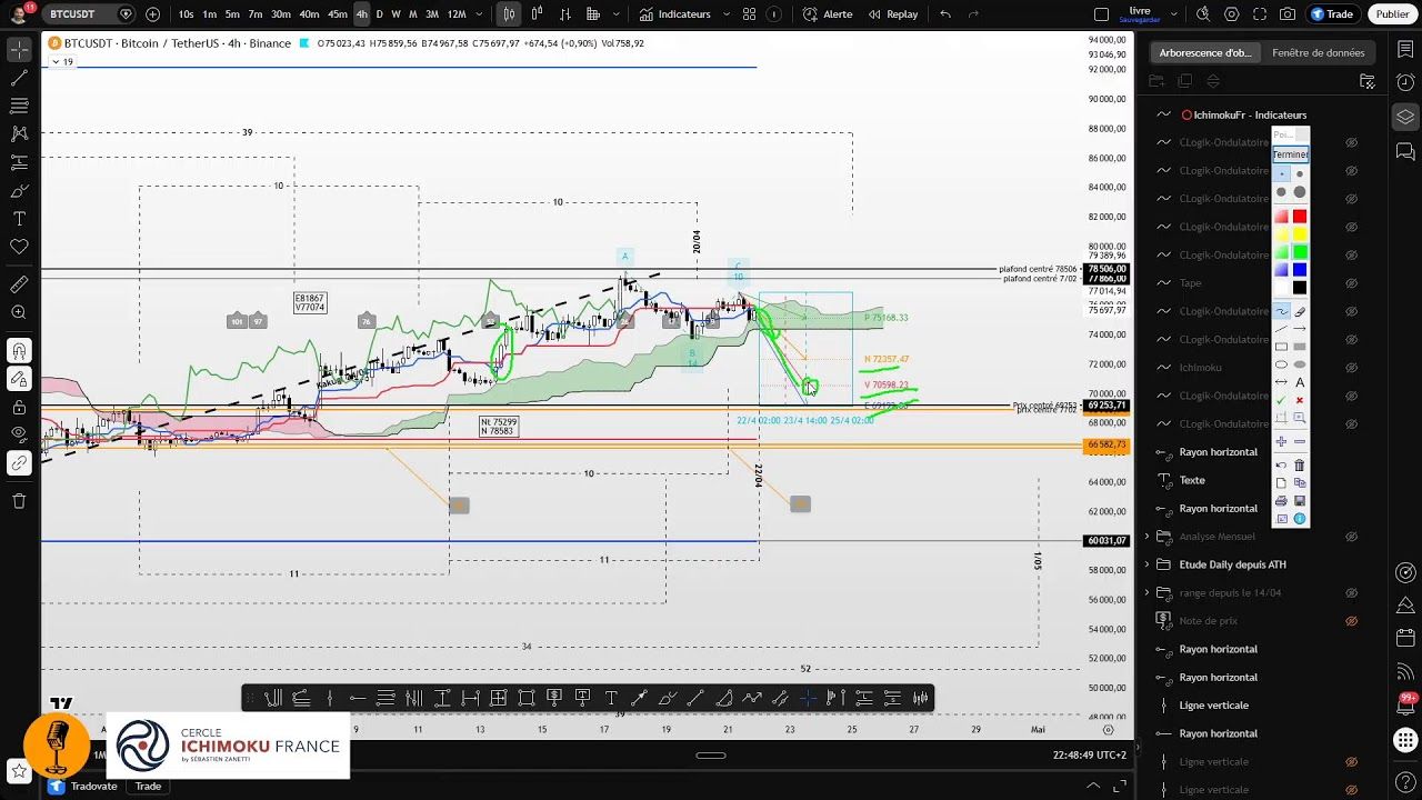 Bitcoin,  À la croisée des chemins ? Sébastien Zanetti Cercle Ichimoku France