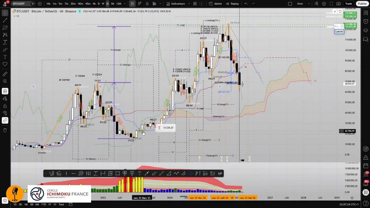 Bitcoin, les marchés et la géopolitique avec Sébastien Zanetti Cercle Ichimoku France