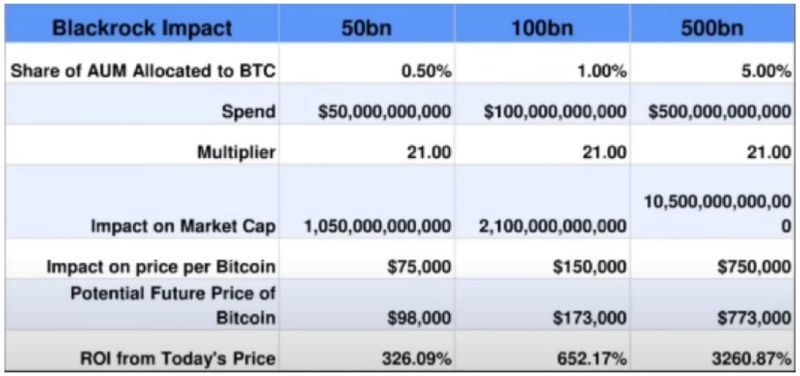 Une perspective possible du prix de Bitcoin selon James Mullarney (Investanswers)