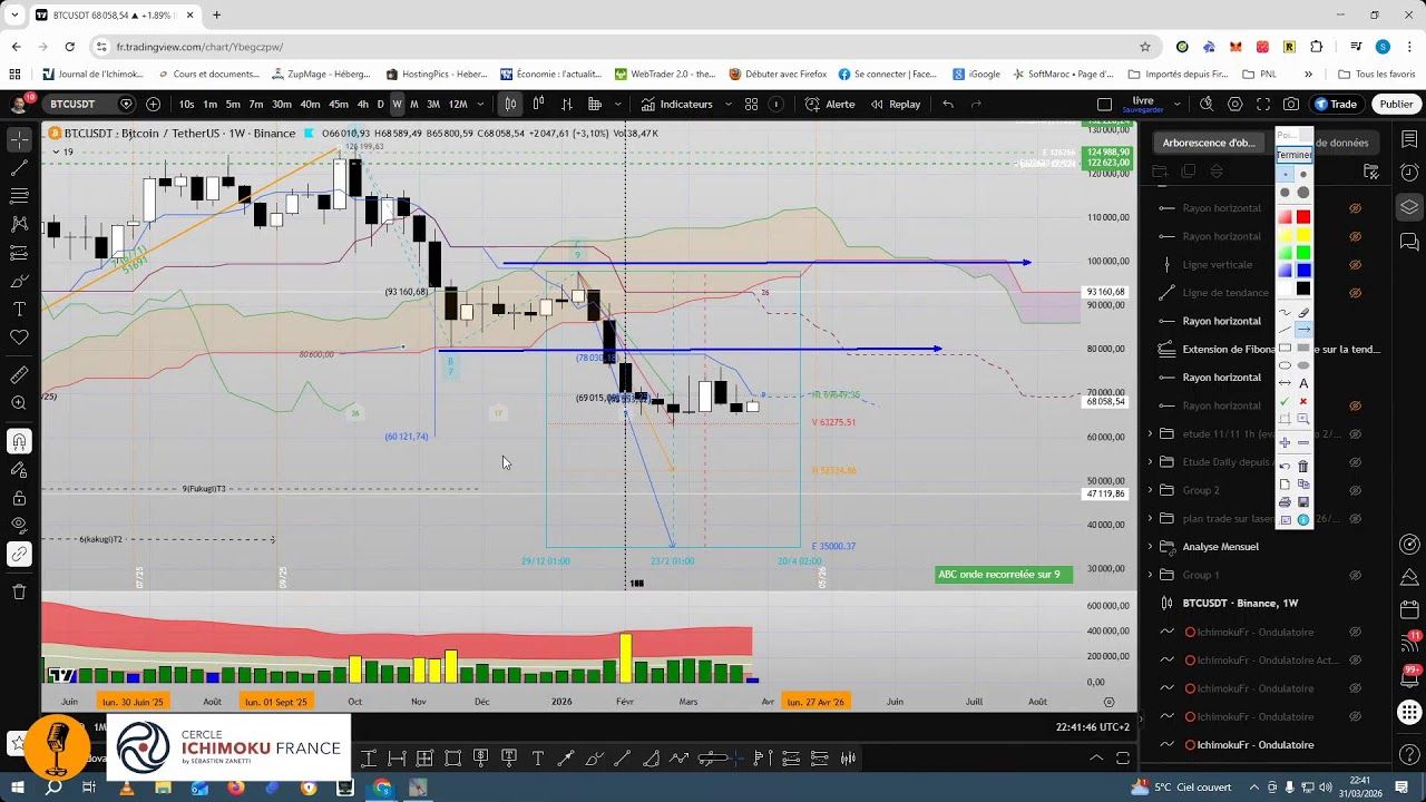 Bitcoin, toujours en préparation daily Sébastien Zanetti Cercle Ichimoku France
