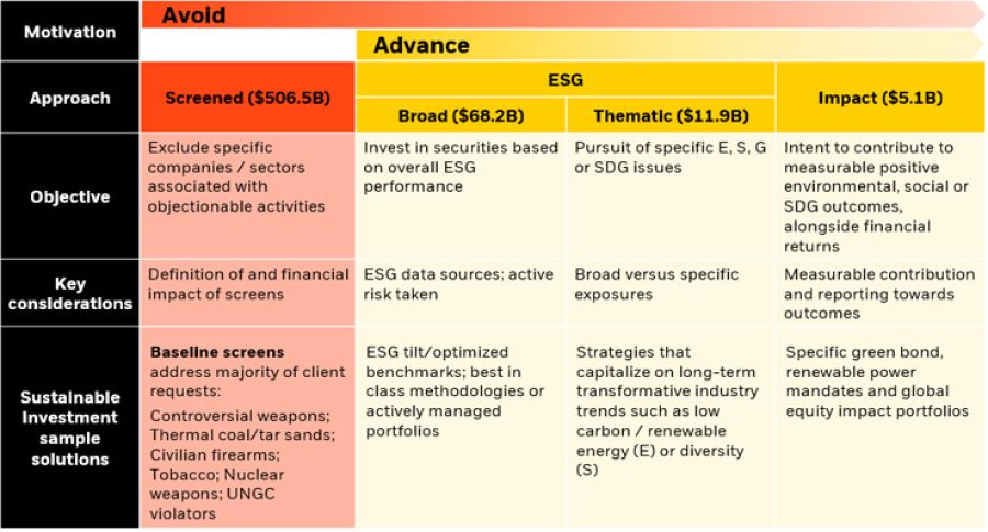 Stratégie d’investissement ESG de Blackrock