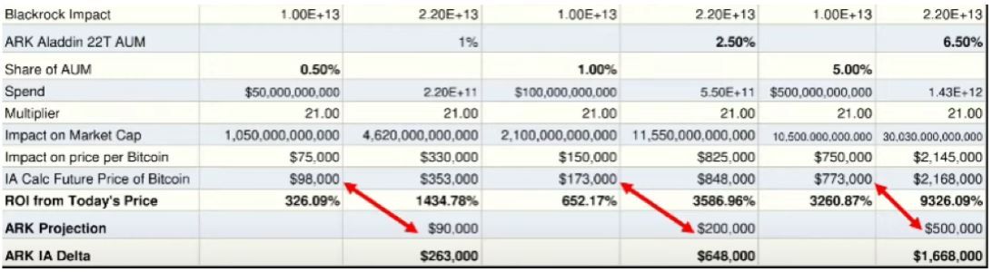 Projection selon le montant alloué par Blackrock (Investanswers et Ark Invest)