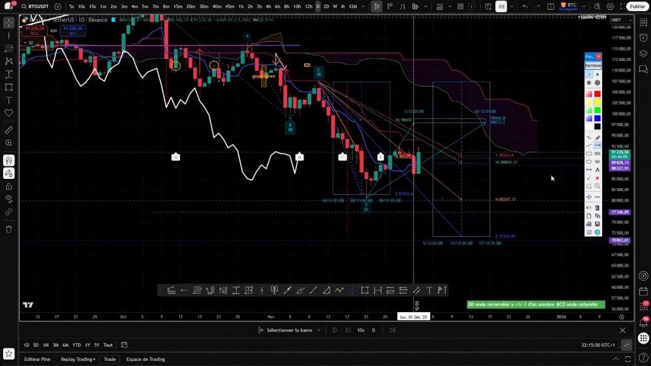 Le marché crypto fabrique-t-il un point bas ? Lecture Ichimoku live avec Sébastien Zanetti