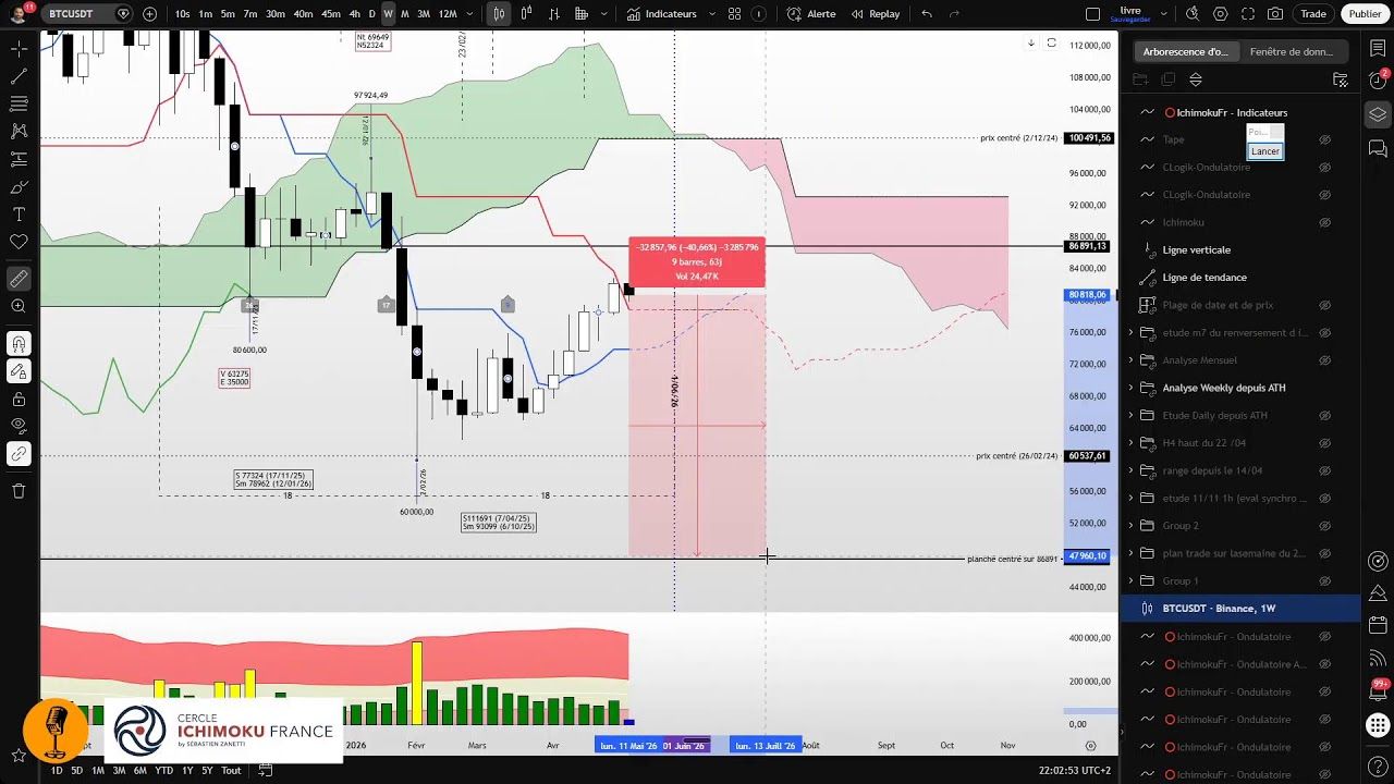 Bitcoin,  stop ou encore ?! Sébastien Zanetti Cercle Ichimoku France