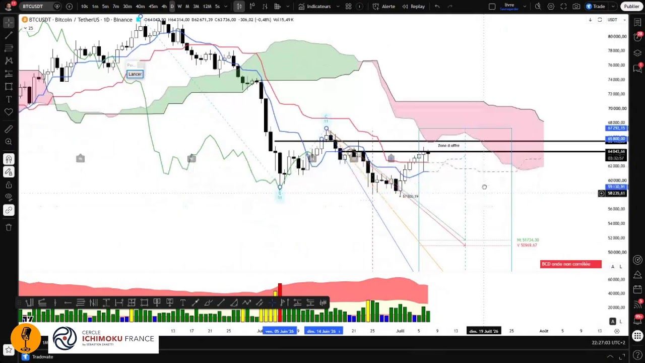 Saylor vend, Bitcoin tient bon ! Analyse marché avec Sébastien Zanetti Cercle Ichimoku Franc
