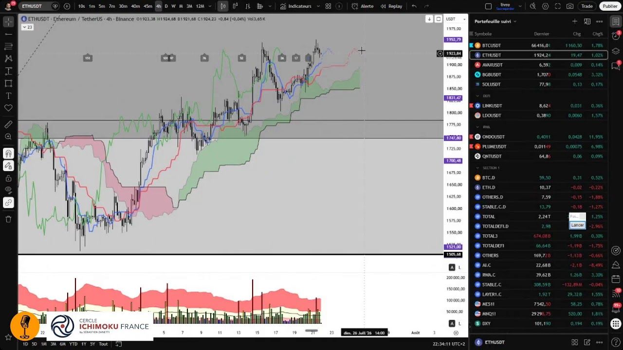 Bitcoin va-t-il choisir sa direction ? Analyse avec Sébastien Zanetti Cercle Ichimoku France
