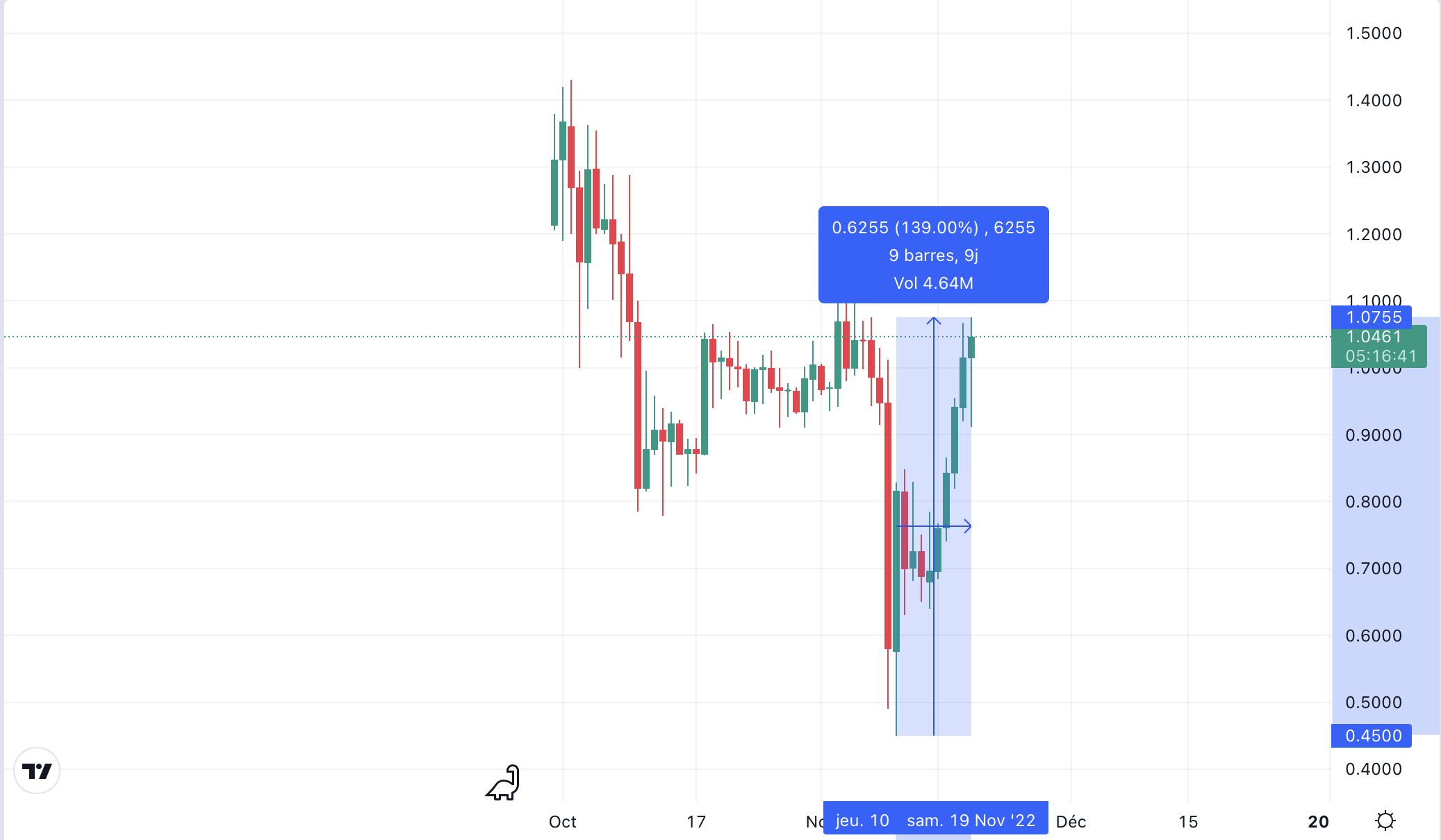Cours du Fan Token BFT