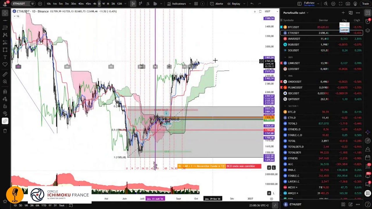 Nasdaq au record, Bitcoin bloque sous les 87k. Analyse avec Seb Zanetti Cercle Ichimoku France