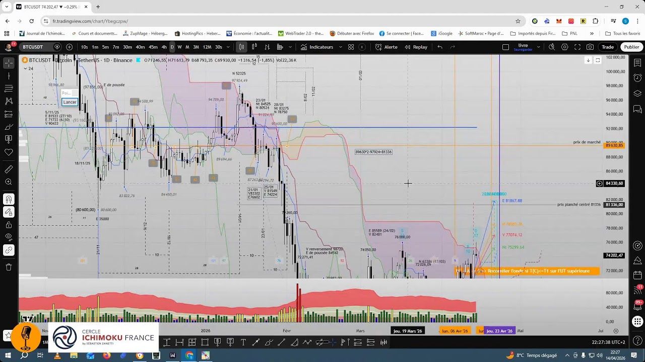 Bitcoin, un prémisse de mouvement ? Sébastien Zanetti Cercle Ichimoku France