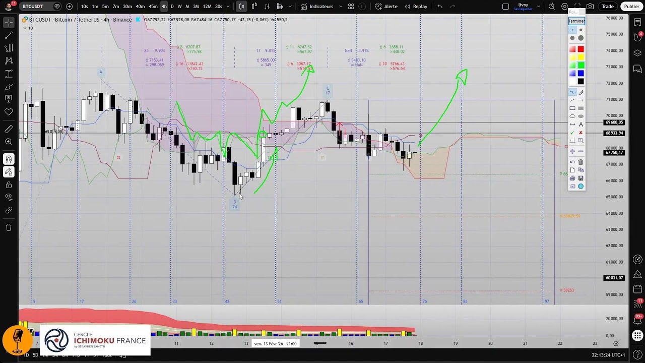 Bitcoin toujours en préparation ? avec Sébastien Zanetti Cercle Ichimoku France